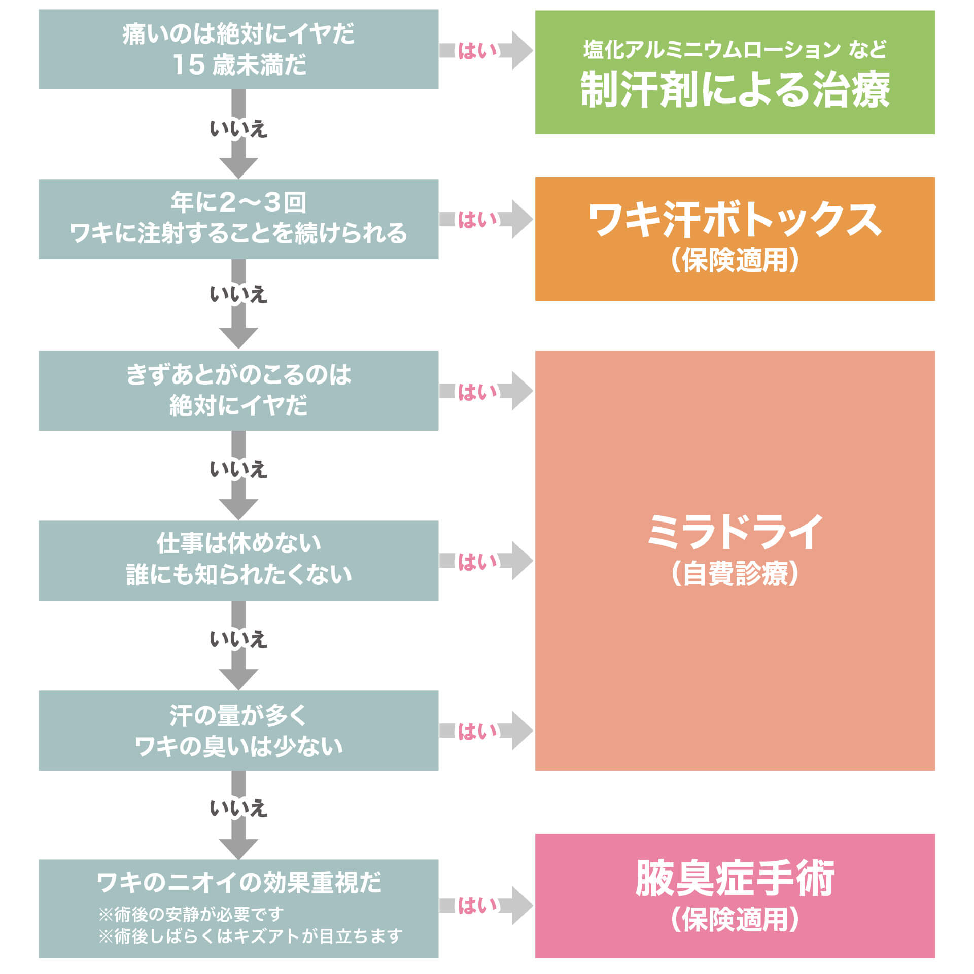 ワキ汗チャートPC