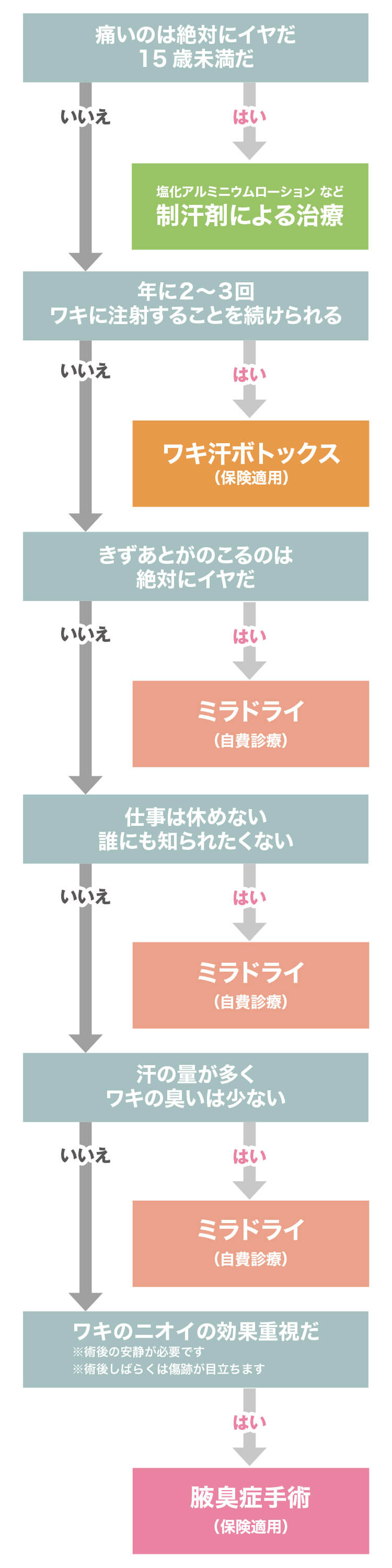 ワキ汗チャートSP
